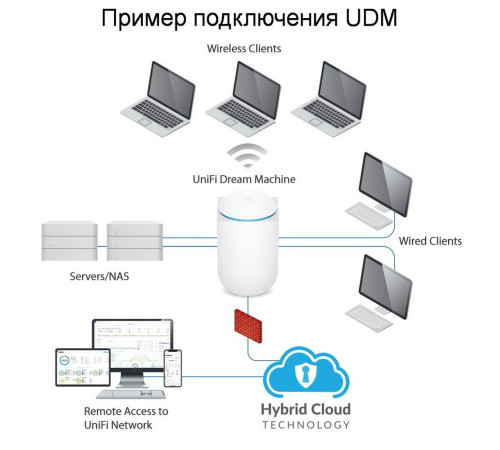 Маршрутизатор Ubiquiti UniFi Dream Machine, белый