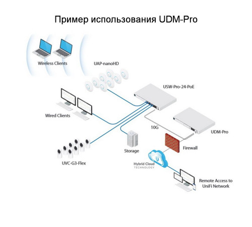 Маршрутизатор Ubiquiti UniFi Dream Machine Pro, белый