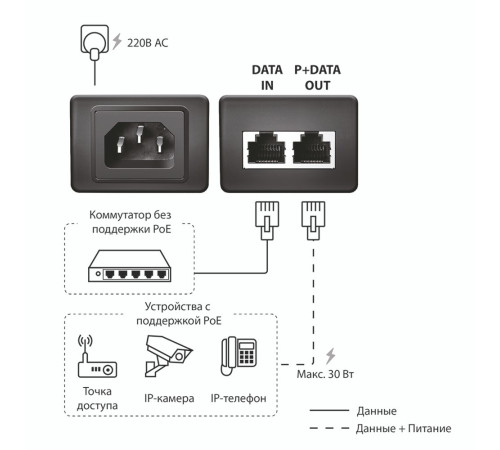 PoE-инжектор ORIGO OPE301GI/30W/A1A, 802.3af/at, 30 Вт, 54В DC, черный