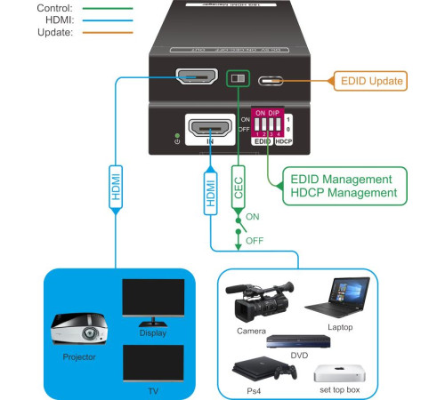 Конвертер EDID и менеджер HDCP Digis EX-HDCP